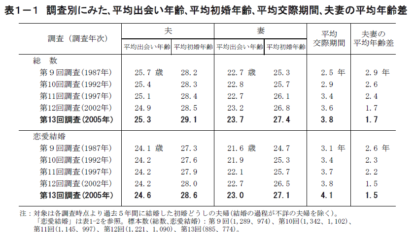 恋愛成績表