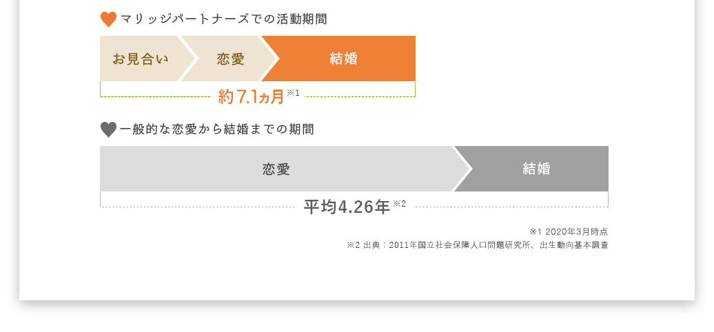 マリッジパートナーズでの活動期間 約7.6ヵ月※1,一般的な恋愛から結婚までの期間 平均4.26年※2,※1 2016年12月時点,※2 出典：2011年国立社会保障人口問題研究所、出生動向基本調査