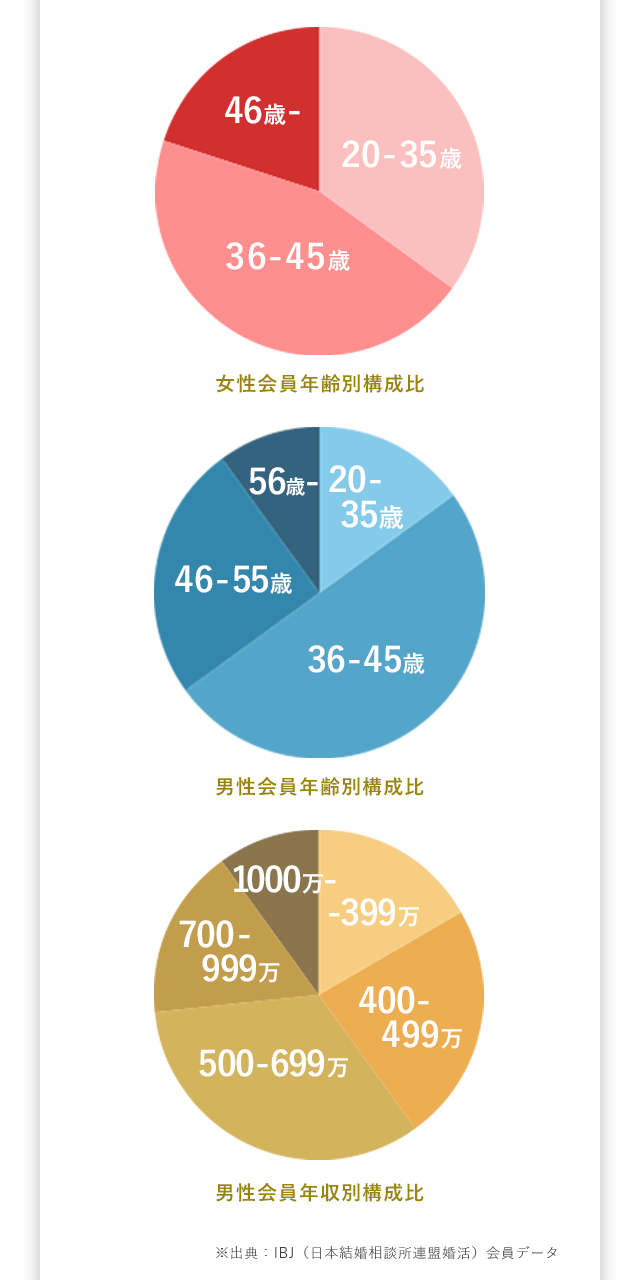 女性会員年齢別構成比,男性会員年齢別構成比,男性会員年収別構成比,※出典：IBJ（日本結婚相談所連盟婚活）会員データ