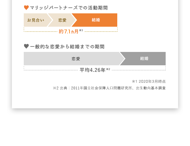 マリッジパートナーズでの活動期間 約7.6ヵ月※1,一般的な恋愛から結婚までの期間 平均4.26年※2,※1 2016年12月時点,※2 出典：2011年国立社会保障人口問題研究所、出生動向基本調査