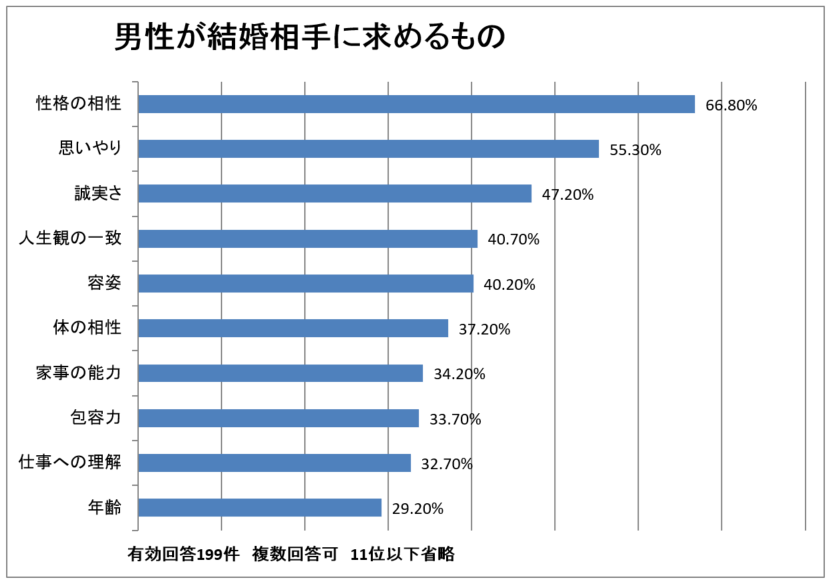 あなたは何を求める？結婚相手に求めるものランキングを男女別に紹介 しあわせな毎日をひきよせる方法