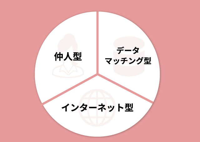 結婚相談所には３つのタイプがある