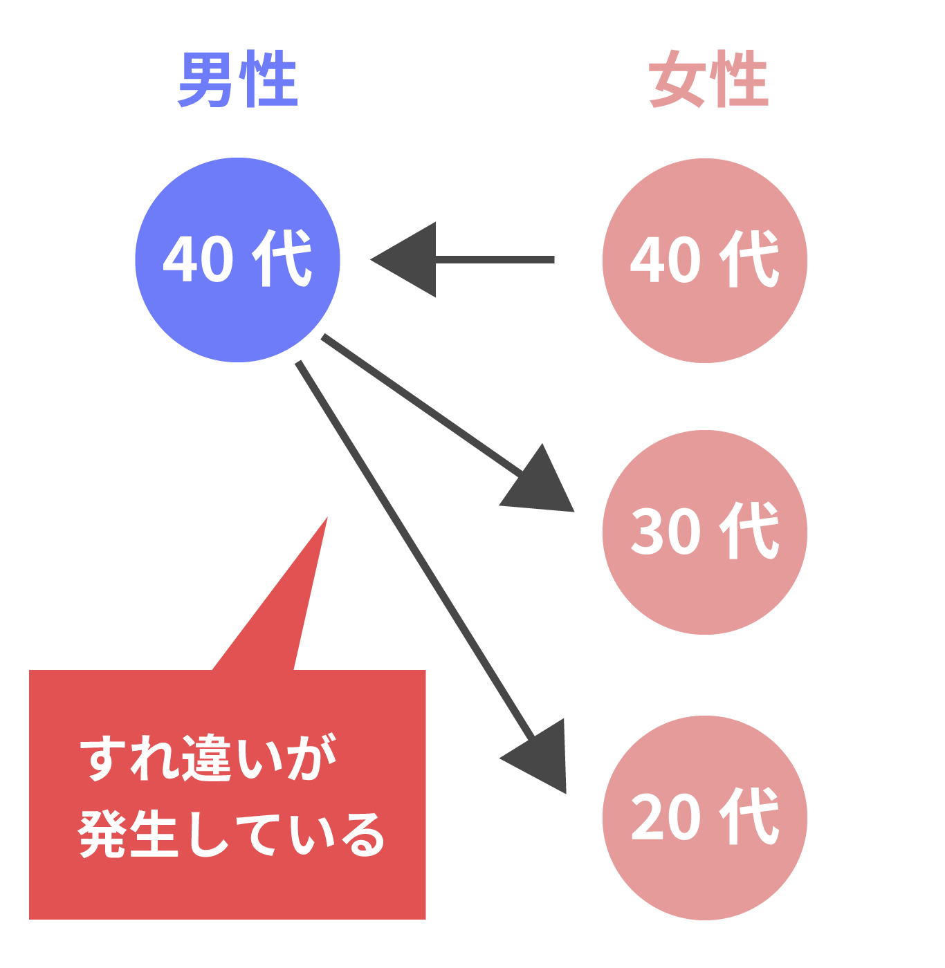 婚活市場でのすれ違い