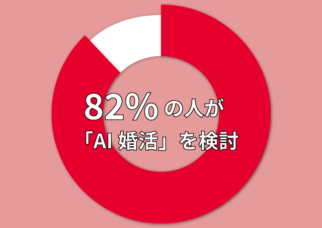 AI婚活を82％が検討