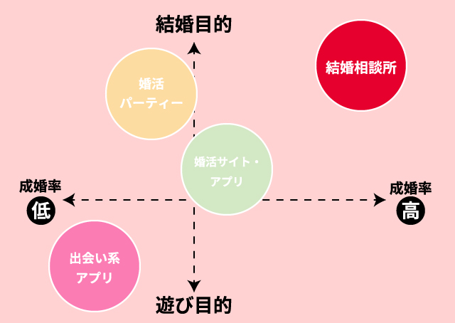 婚活サービスの概念図