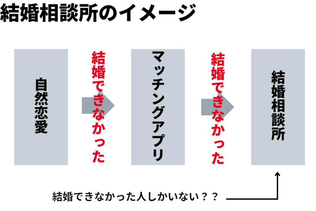 結婚できなかった人しかいない？？