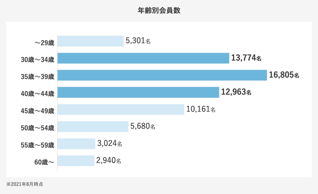 日本結婚相談所連盟（IBJ）の会員データ