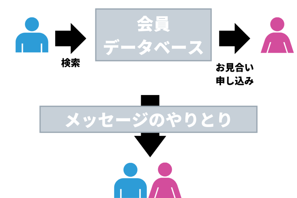 データベース型結婚相談所