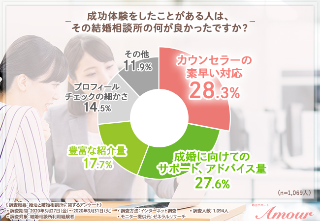 結婚相談所の何がよかったか