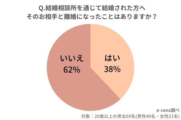 結婚相談所の離婚率