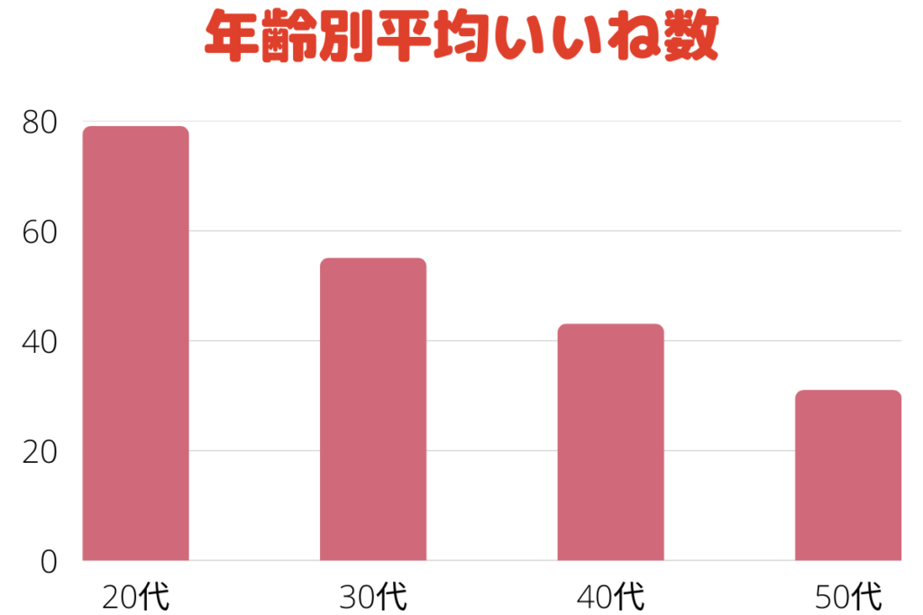 マッチングアプリOmiaiの「平均いいね数」