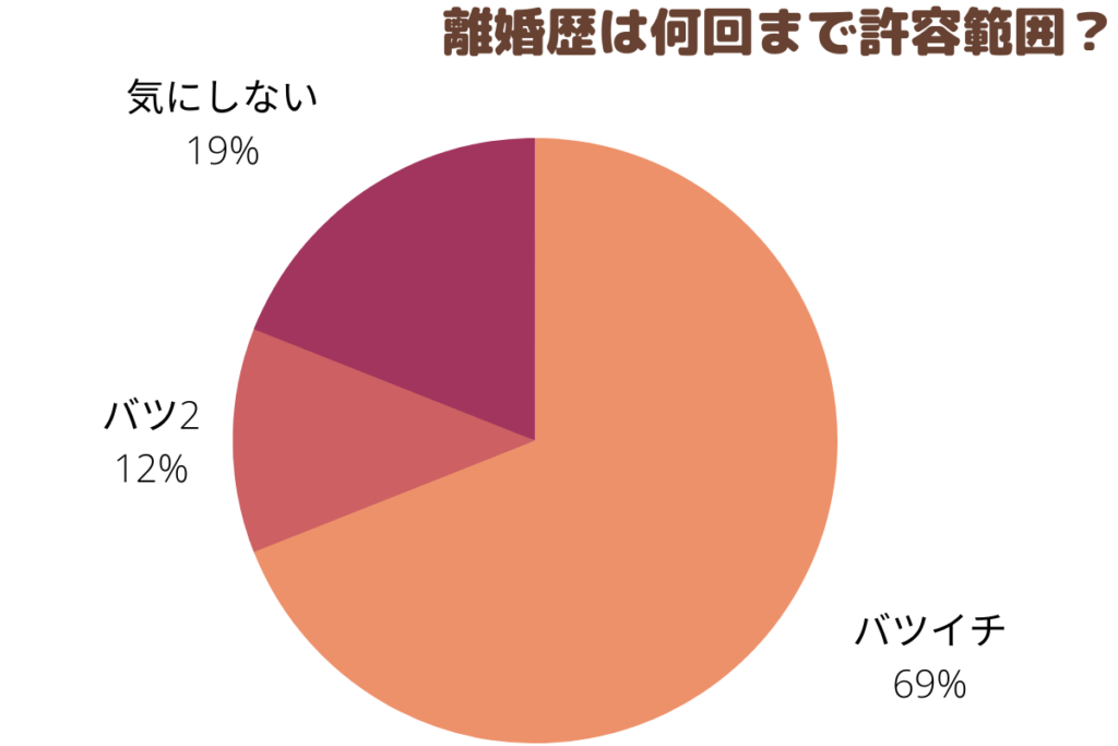 離婚歴の許容範囲